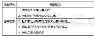 《表4 组织绩效测量量表》