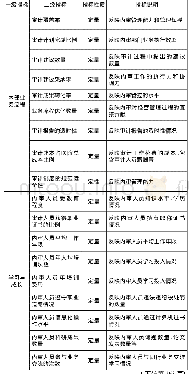 《表1 公立医院内部审计绩效评价指标》