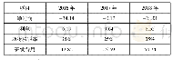 《表3 税后净营业利润计算数据 (单位:亿元)》