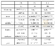 《表1 计量回归结果：劳动力要素行业分布与经济增长——基于省级面板数据的实证检验》