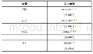 《表2 回归结果：实体企业金融化抑制了创新投入——来自我国A股上市公司的经验证据》