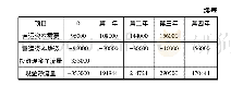 《表2 永安分店项目现金流量预测图(单位:元)》