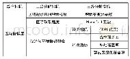 表1 区域协调发展评价指标体系