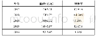 表1 普通高等院校生均公共财政预算教育事业费情况表