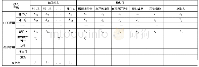 《表1 投入产出表：浅析太焦高速铁路对山西区域经济发展的影响》