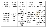 表1 RUP会计要素层级划分表