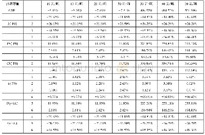 表1 生产指标：基于CGE模型的东北三省碳税政策的经济学分析