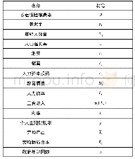 表1 参数定义：新政策下养老保险均衡缴费率降低与待遇提升矛盾的调和——微观视角下考虑政府补贴的稳态最优缴费率测算