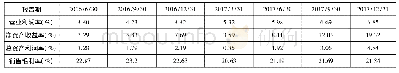 表2 盈利能力指标：潍柴动力并购PSI财务绩效分析