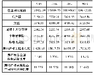 表1 全国房产相关税收收入