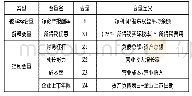 《表1 实证研究变量表：税收优惠对农业上市公司绩效的影响研究》