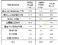 《表1 2018年资管业务规模情况》