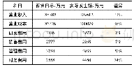 《表1 A企业预算执行情况》