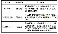 表1 W公司风险值与风险等级对应表