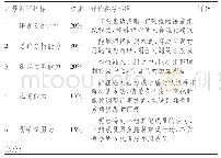 表1 无领导小组讨论评分标准