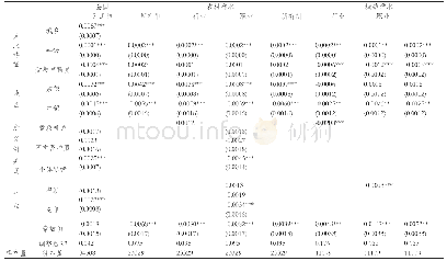 表5 各因素对养老保险缴费不平衡的回归结果