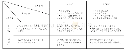 表1 福建自贸区下闽台跨境电子商务发展的SWOT矩阵综合比较