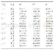 表2 得分表：京沪两地独角兽企业成长环境对比分析——基于区域金融生态环境体系视角