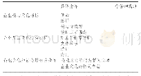 表1 汽车等级划分标准：企业文化与绩效的实证研究——以山东上市公司为例