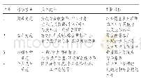 表1 银行客户经理绩效考核体系项目