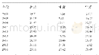 表4 高等教育在教育综合指数年均增长率中的占比（%）