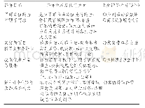 表2 顾客角度绩效评价考核设计