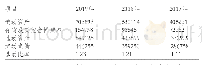 表2 速动比率计算表单位：百万元