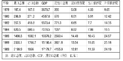 表1 1979—1989年中国外贸依存度相关指标