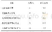 《表3 未参加网络教研的原因统计》