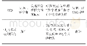 表5 反思、评价实验过程