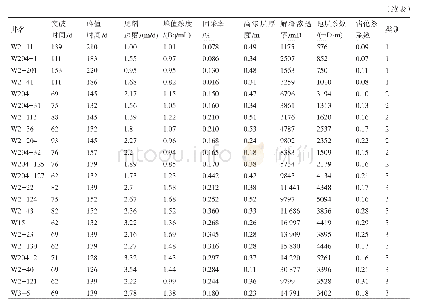 《表1 井间示踪剂参数、洛伦兹系数及聚类结果》