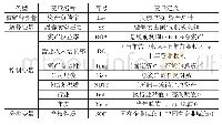 《表1 关键变量定义：融券卖空压力对标的公司资本结构的影响》