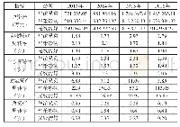 《表3 三家企业2013—2016年总资产周转率相关指标》