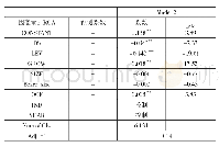 《表5 战略差异度对企业绩效的影响》