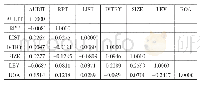 《表3 变量的相关性分析结果》