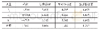 《表6 综合Logistic回归模型》