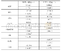 《表2 回归分析：制造业上市公司股权激励行权限制对费用化研发支出的影响研究》