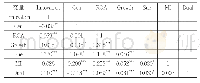 表3 Pearson相关性分析