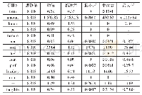 《表4 回归模型主要变量的描述性统计》