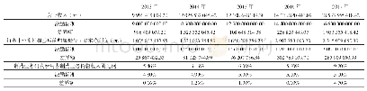 《表3 2 0 1 3—2017年的实际数据与股权激励计划中的标准数据》