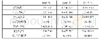 《表4 长期偿债能力指标》