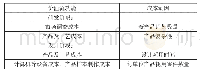 《表1 新产品价值流功能中的成本动因分析》