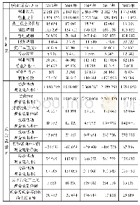 表1 2013—2017年金龙汽车利润及现金流量情况统计表