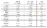 《表3 选取的上市银行业绩指标评分情况表》