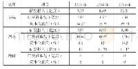 《表5乐视与同行业2013—2015年研发费用资本化率比较》