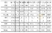 《表2 主要变量的描述性统计表》