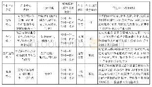 《表1 物流公司作业中心、作业动因设计一览表》