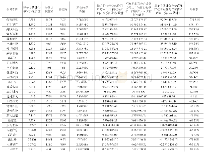 表1 各公司权益工具授予日估计公允价值和行权日实际公允价值差异情况