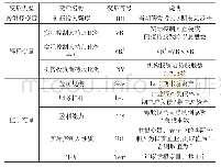 表1 模型变量定义表：实际控制人、机构投资者与创新投入关系的实证研究——来自我国创业板上市公司数据的分析