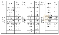 《表1 2 M酒店作业动因汇总表》